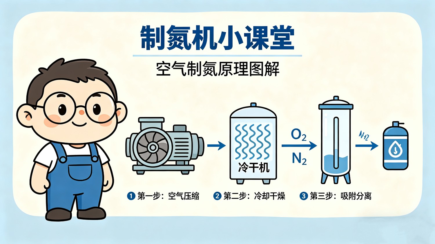 关于制氮机的FAQ